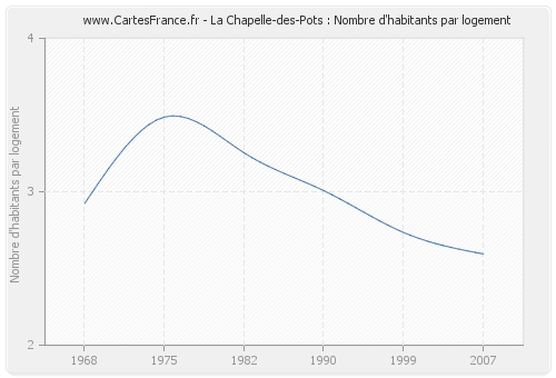 La Chapelle-des-Pots : Nombre d'habitants par logement